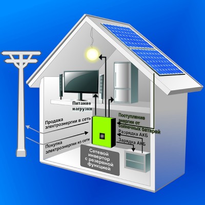 Сетевая система на Солнечных Батареях + резерв, 10кВт, 380В, AXIOMA energy
